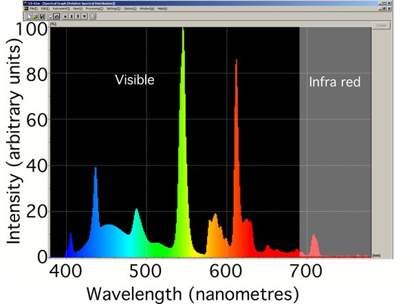 Spectrum Analysis of CCFL